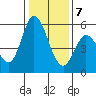 Petaluma Marina tide chart for Thursday, January 7, 2021