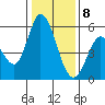 Petaluma Marina tide chart for Friday, January 8, 2021