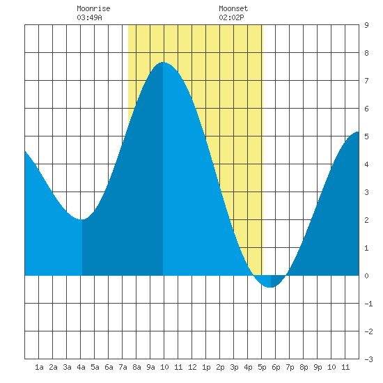 Petaluma Marina tide chart for Saturday, January 9, 2021