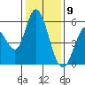 Petaluma Marina tide chart for Saturday, January 9, 2021