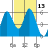 Petaluma Marina tide chart for Saturday, February 13, 2021