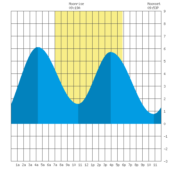 Petaluma Marina tide chart for Monday, February 15, 2021