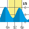 Petaluma Marina tide chart for Monday, February 15, 2021