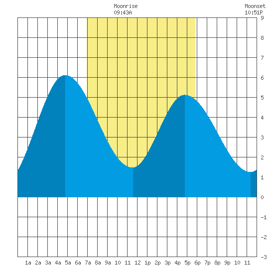 Petaluma Marina tide chart for Tuesday, February 16, 2021