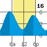 Petaluma Marina tide chart for Tuesday, February 16, 2021