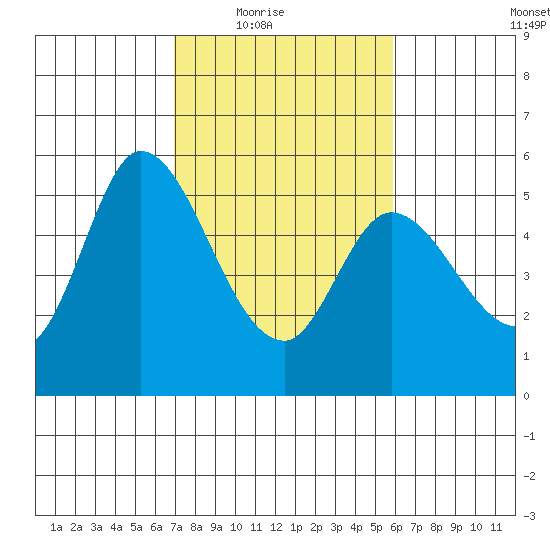 Petaluma Marina tide chart for Wednesday, February 17, 2021