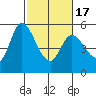 Petaluma Marina tide chart for Wednesday, February 17, 2021