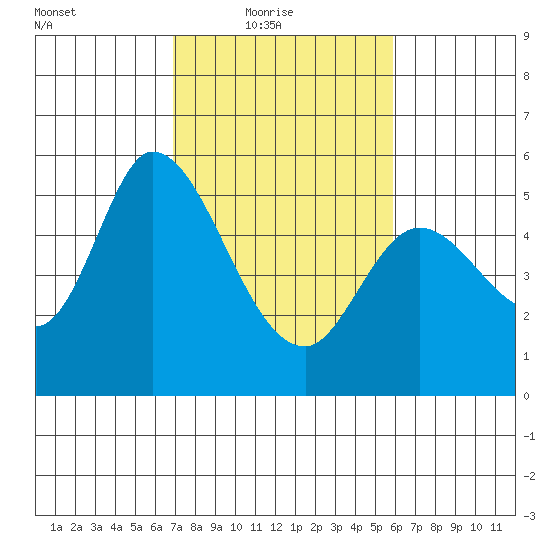 Petaluma Marina tide chart for Thursday, February 18, 2021