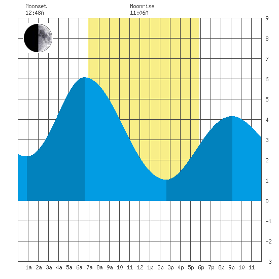 Petaluma Marina tide chart for Friday, February 19, 2021