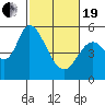 Petaluma Marina tide chart for Friday, February 19, 2021