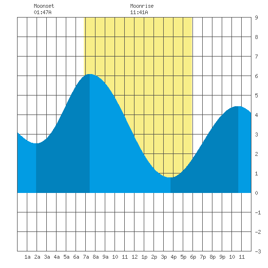 Petaluma Marina tide chart for Saturday, February 20, 2021