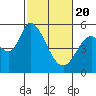 Petaluma Marina tide chart for Saturday, February 20, 2021