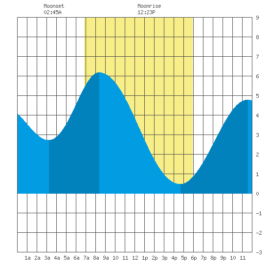 Petaluma Marina tide chart for Sunday, February 21, 2021