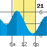 Petaluma Marina tide chart for Sunday, February 21, 2021