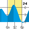 Petaluma Marina tide chart for Wednesday, February 24, 2021