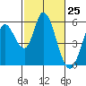 Petaluma Marina tide chart for Thursday, February 25, 2021