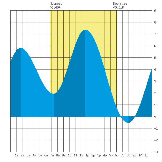 Petaluma Marina tide chart for Friday, February 26, 2021