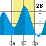 Petaluma Marina tide chart for Friday, February 26, 2021