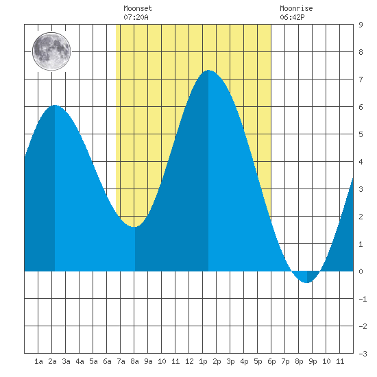 Petaluma Marina tide chart for Saturday, February 27, 2021