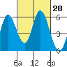 Petaluma Marina tide chart for Sunday, February 28, 2021