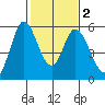 Petaluma Marina tide chart for Tuesday, February 2, 2021
