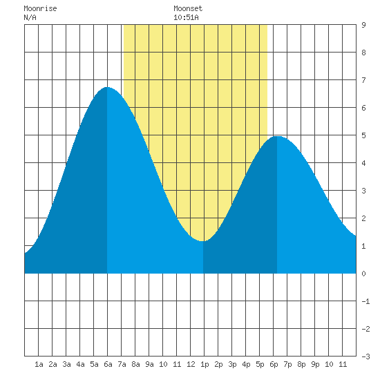 Petaluma Marina tide chart for Wednesday, February 3, 2021