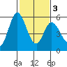 Petaluma Marina tide chart for Wednesday, February 3, 2021