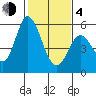 Petaluma Marina tide chart for Thursday, February 4, 2021