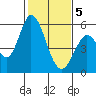Petaluma Marina tide chart for Friday, February 5, 2021