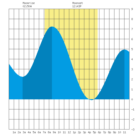 Petaluma Marina tide chart for Saturday, February 6, 2021