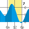 Petaluma Marina tide chart for Sunday, February 7, 2021