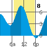 Petaluma Marina tide chart for Monday, February 8, 2021