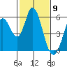 Petaluma Marina tide chart for Tuesday, February 9, 2021