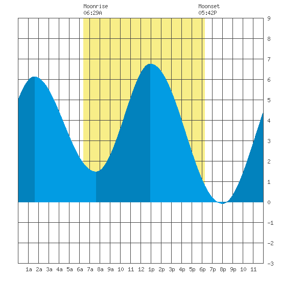 Petaluma Marina tide chart for Friday, March 12, 2021