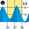 Petaluma Marina tide chart for Saturday, March 13, 2021