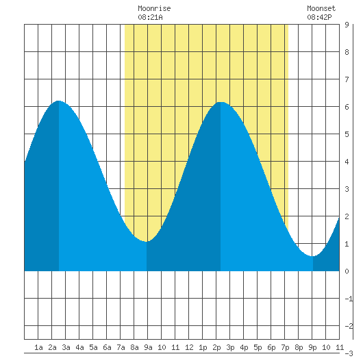 Petaluma Marina tide chart for Sunday, March 14, 2021