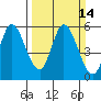 Petaluma Marina tide chart for Sunday, March 14, 2021