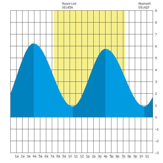 Petaluma Marina tide chart for Monday, March 15, 2021