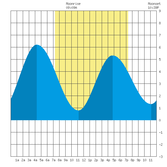 Petaluma Marina tide chart for Tuesday, March 16, 2021