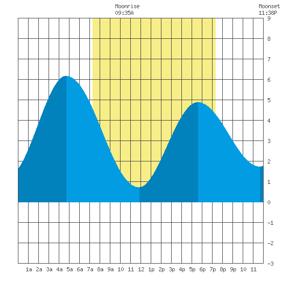 Petaluma Marina tide chart for Wednesday, March 17, 2021