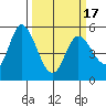Petaluma Marina tide chart for Wednesday, March 17, 2021