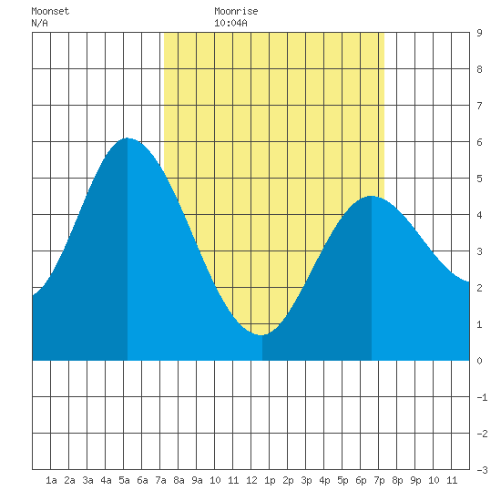 Petaluma Marina tide chart for Thursday, March 18, 2021