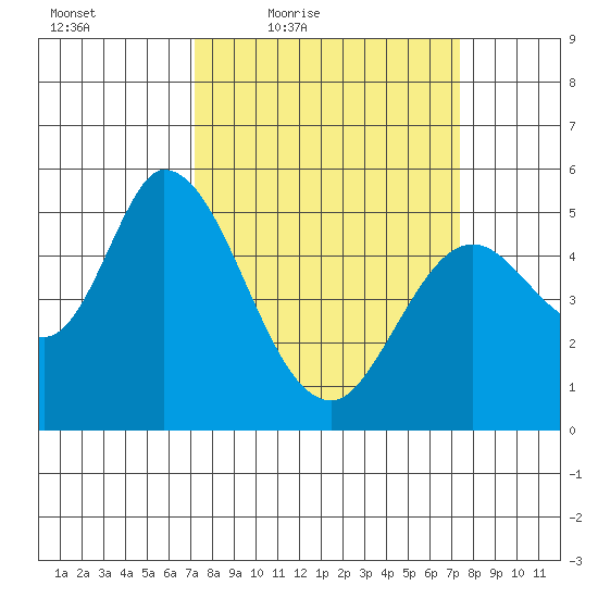 Petaluma Marina tide chart for Friday, March 19, 2021