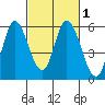 Petaluma Marina tide chart for Monday, March 1, 2021
