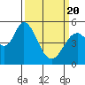Petaluma Marina tide chart for Saturday, March 20, 2021