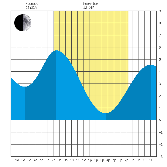 Petaluma Marina tide chart for Sunday, March 21, 2021
