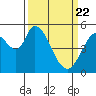 Petaluma Marina tide chart for Monday, March 22, 2021