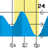 Petaluma Marina tide chart for Wednesday, March 24, 2021