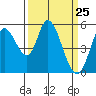 Petaluma Marina tide chart for Thursday, March 25, 2021