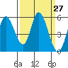 Petaluma Marina tide chart for Saturday, March 27, 2021